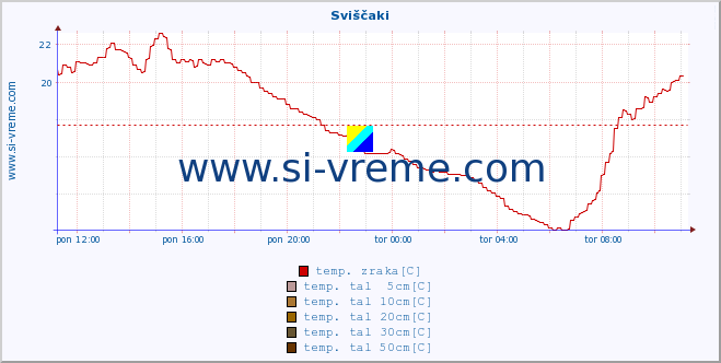 POVPREČJE :: Sviščaki :: temp. zraka | vlaga | smer vetra | hitrost vetra | sunki vetra | tlak | padavine | sonce | temp. tal  5cm | temp. tal 10cm | temp. tal 20cm | temp. tal 30cm | temp. tal 50cm :: zadnji dan / 5 minut.