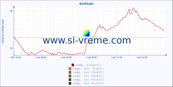 POVPREČJE :: Sviščaki :: temp. zraka | vlaga | smer vetra | hitrost vetra | sunki vetra | tlak | padavine | sonce | temp. tal  5cm | temp. tal 10cm | temp. tal 20cm | temp. tal 30cm | temp. tal 50cm :: zadnji dan / 5 minut.