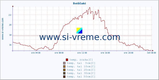 POVPREČJE :: Sviščaki :: temp. zraka | vlaga | smer vetra | hitrost vetra | sunki vetra | tlak | padavine | sonce | temp. tal  5cm | temp. tal 10cm | temp. tal 20cm | temp. tal 30cm | temp. tal 50cm :: zadnji dan / 5 minut.