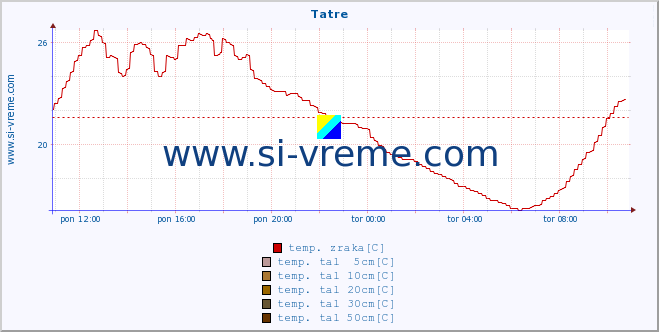 POVPREČJE :: Tatre :: temp. zraka | vlaga | smer vetra | hitrost vetra | sunki vetra | tlak | padavine | sonce | temp. tal  5cm | temp. tal 10cm | temp. tal 20cm | temp. tal 30cm | temp. tal 50cm :: zadnji dan / 5 minut.