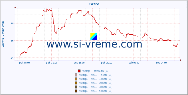 POVPREČJE :: Tatre :: temp. zraka | vlaga | smer vetra | hitrost vetra | sunki vetra | tlak | padavine | sonce | temp. tal  5cm | temp. tal 10cm | temp. tal 20cm | temp. tal 30cm | temp. tal 50cm :: zadnji dan / 5 minut.