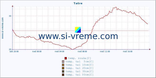 POVPREČJE :: Tatre :: temp. zraka | vlaga | smer vetra | hitrost vetra | sunki vetra | tlak | padavine | sonce | temp. tal  5cm | temp. tal 10cm | temp. tal 20cm | temp. tal 30cm | temp. tal 50cm :: zadnji dan / 5 minut.