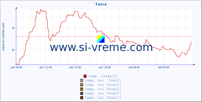 POVPREČJE :: Tatre :: temp. zraka | vlaga | smer vetra | hitrost vetra | sunki vetra | tlak | padavine | sonce | temp. tal  5cm | temp. tal 10cm | temp. tal 20cm | temp. tal 30cm | temp. tal 50cm :: zadnji dan / 5 minut.