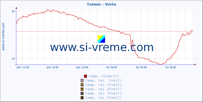 POVPREČJE :: Tolmin - Volče :: temp. zraka | vlaga | smer vetra | hitrost vetra | sunki vetra | tlak | padavine | sonce | temp. tal  5cm | temp. tal 10cm | temp. tal 20cm | temp. tal 30cm | temp. tal 50cm :: zadnji dan / 5 minut.