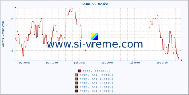 POVPREČJE :: Tolmin - Volče :: temp. zraka | vlaga | smer vetra | hitrost vetra | sunki vetra | tlak | padavine | sonce | temp. tal  5cm | temp. tal 10cm | temp. tal 20cm | temp. tal 30cm | temp. tal 50cm :: zadnji dan / 5 minut.