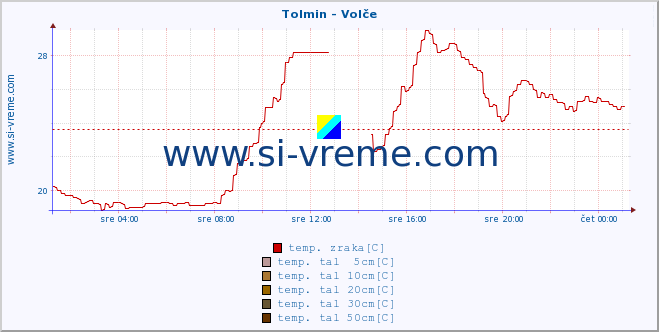 POVPREČJE :: Tolmin - Volče :: temp. zraka | vlaga | smer vetra | hitrost vetra | sunki vetra | tlak | padavine | sonce | temp. tal  5cm | temp. tal 10cm | temp. tal 20cm | temp. tal 30cm | temp. tal 50cm :: zadnji dan / 5 minut.