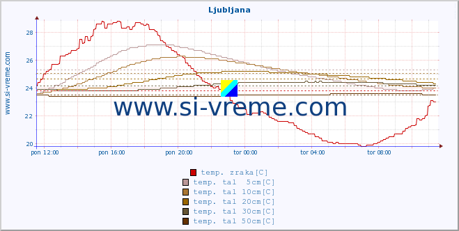 POVPREČJE :: Tolmin - Volče :: temp. zraka | vlaga | smer vetra | hitrost vetra | sunki vetra | tlak | padavine | sonce | temp. tal  5cm | temp. tal 10cm | temp. tal 20cm | temp. tal 30cm | temp. tal 50cm :: zadnji dan / 5 minut.