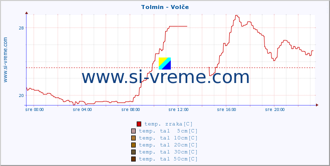 POVPREČJE :: Tolmin - Volče :: temp. zraka | vlaga | smer vetra | hitrost vetra | sunki vetra | tlak | padavine | sonce | temp. tal  5cm | temp. tal 10cm | temp. tal 20cm | temp. tal 30cm | temp. tal 50cm :: zadnji dan / 5 minut.