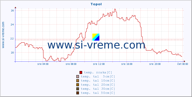 POVPREČJE :: Topol :: temp. zraka | vlaga | smer vetra | hitrost vetra | sunki vetra | tlak | padavine | sonce | temp. tal  5cm | temp. tal 10cm | temp. tal 20cm | temp. tal 30cm | temp. tal 50cm :: zadnji dan / 5 minut.