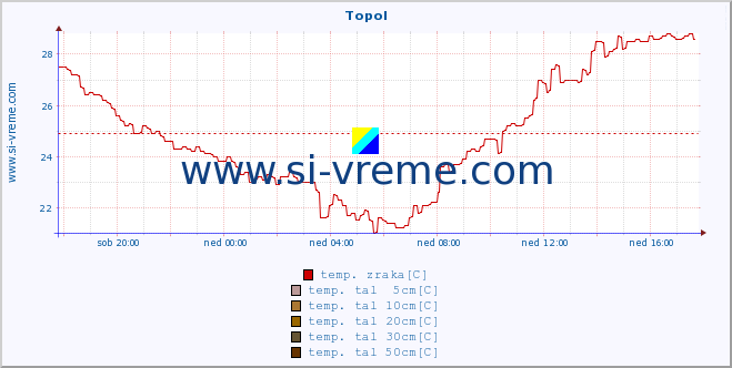 POVPREČJE :: Topol :: temp. zraka | vlaga | smer vetra | hitrost vetra | sunki vetra | tlak | padavine | sonce | temp. tal  5cm | temp. tal 10cm | temp. tal 20cm | temp. tal 30cm | temp. tal 50cm :: zadnji dan / 5 minut.