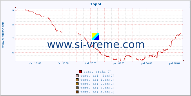 POVPREČJE :: Topol :: temp. zraka | vlaga | smer vetra | hitrost vetra | sunki vetra | tlak | padavine | sonce | temp. tal  5cm | temp. tal 10cm | temp. tal 20cm | temp. tal 30cm | temp. tal 50cm :: zadnji dan / 5 minut.