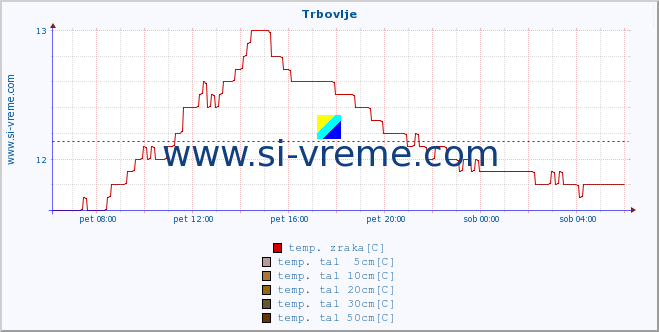 POVPREČJE :: Trbovlje :: temp. zraka | vlaga | smer vetra | hitrost vetra | sunki vetra | tlak | padavine | sonce | temp. tal  5cm | temp. tal 10cm | temp. tal 20cm | temp. tal 30cm | temp. tal 50cm :: zadnji dan / 5 minut.