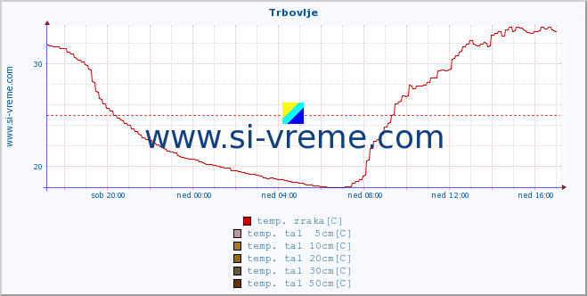 POVPREČJE :: Trbovlje :: temp. zraka | vlaga | smer vetra | hitrost vetra | sunki vetra | tlak | padavine | sonce | temp. tal  5cm | temp. tal 10cm | temp. tal 20cm | temp. tal 30cm | temp. tal 50cm :: zadnji dan / 5 minut.