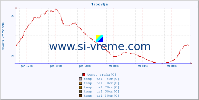 POVPREČJE :: Trbovlje :: temp. zraka | vlaga | smer vetra | hitrost vetra | sunki vetra | tlak | padavine | sonce | temp. tal  5cm | temp. tal 10cm | temp. tal 20cm | temp. tal 30cm | temp. tal 50cm :: zadnji dan / 5 minut.