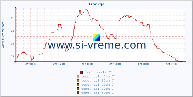 POVPREČJE :: Trbovlje :: temp. zraka | vlaga | smer vetra | hitrost vetra | sunki vetra | tlak | padavine | sonce | temp. tal  5cm | temp. tal 10cm | temp. tal 20cm | temp. tal 30cm | temp. tal 50cm :: zadnji dan / 5 minut.