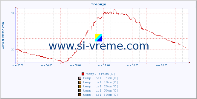 POVPREČJE :: Trebnje :: temp. zraka | vlaga | smer vetra | hitrost vetra | sunki vetra | tlak | padavine | sonce | temp. tal  5cm | temp. tal 10cm | temp. tal 20cm | temp. tal 30cm | temp. tal 50cm :: zadnji dan / 5 minut.