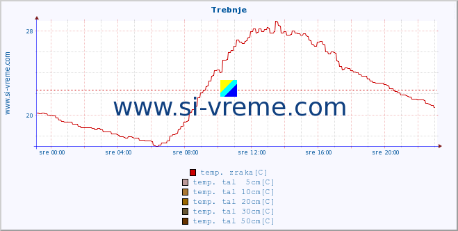 POVPREČJE :: Trebnje :: temp. zraka | vlaga | smer vetra | hitrost vetra | sunki vetra | tlak | padavine | sonce | temp. tal  5cm | temp. tal 10cm | temp. tal 20cm | temp. tal 30cm | temp. tal 50cm :: zadnji dan / 5 minut.