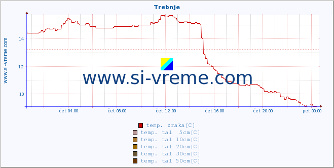 POVPREČJE :: Trebnje :: temp. zraka | vlaga | smer vetra | hitrost vetra | sunki vetra | tlak | padavine | sonce | temp. tal  5cm | temp. tal 10cm | temp. tal 20cm | temp. tal 30cm | temp. tal 50cm :: zadnji dan / 5 minut.