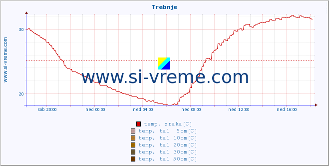 POVPREČJE :: Trebnje :: temp. zraka | vlaga | smer vetra | hitrost vetra | sunki vetra | tlak | padavine | sonce | temp. tal  5cm | temp. tal 10cm | temp. tal 20cm | temp. tal 30cm | temp. tal 50cm :: zadnji dan / 5 minut.