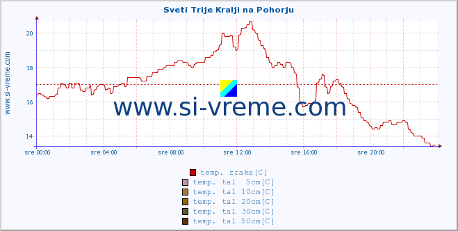 POVPREČJE :: Sveti Trije Kralji na Pohorju :: temp. zraka | vlaga | smer vetra | hitrost vetra | sunki vetra | tlak | padavine | sonce | temp. tal  5cm | temp. tal 10cm | temp. tal 20cm | temp. tal 30cm | temp. tal 50cm :: zadnji dan / 5 minut.