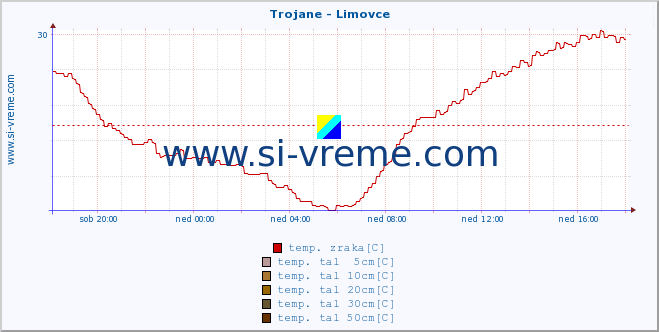 POVPREČJE :: Trojane - Limovce :: temp. zraka | vlaga | smer vetra | hitrost vetra | sunki vetra | tlak | padavine | sonce | temp. tal  5cm | temp. tal 10cm | temp. tal 20cm | temp. tal 30cm | temp. tal 50cm :: zadnji dan / 5 minut.