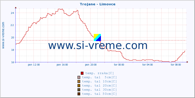 POVPREČJE :: Trojane - Limovce :: temp. zraka | vlaga | smer vetra | hitrost vetra | sunki vetra | tlak | padavine | sonce | temp. tal  5cm | temp. tal 10cm | temp. tal 20cm | temp. tal 30cm | temp. tal 50cm :: zadnji dan / 5 minut.