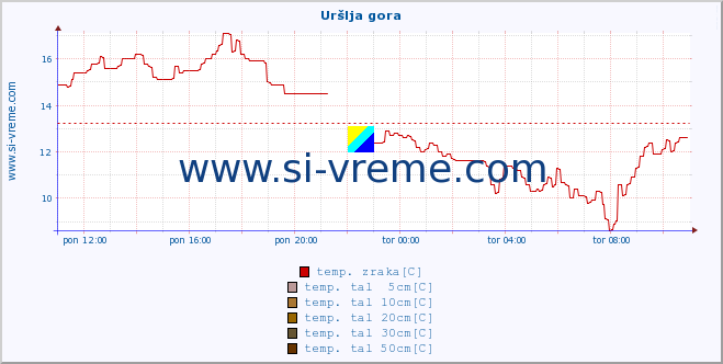 POVPREČJE :: Uršlja gora :: temp. zraka | vlaga | smer vetra | hitrost vetra | sunki vetra | tlak | padavine | sonce | temp. tal  5cm | temp. tal 10cm | temp. tal 20cm | temp. tal 30cm | temp. tal 50cm :: zadnji dan / 5 minut.