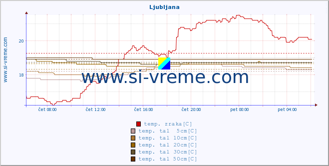 POVPREČJE :: Uršlja gora :: temp. zraka | vlaga | smer vetra | hitrost vetra | sunki vetra | tlak | padavine | sonce | temp. tal  5cm | temp. tal 10cm | temp. tal 20cm | temp. tal 30cm | temp. tal 50cm :: zadnji dan / 5 minut.