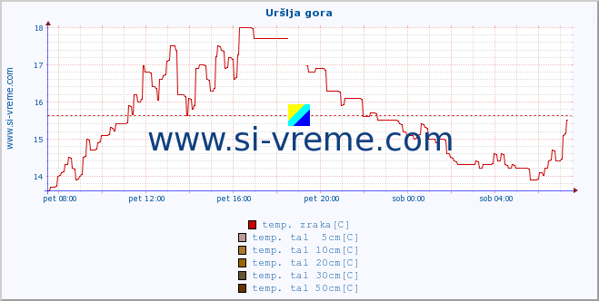 POVPREČJE :: Uršlja gora :: temp. zraka | vlaga | smer vetra | hitrost vetra | sunki vetra | tlak | padavine | sonce | temp. tal  5cm | temp. tal 10cm | temp. tal 20cm | temp. tal 30cm | temp. tal 50cm :: zadnji dan / 5 minut.