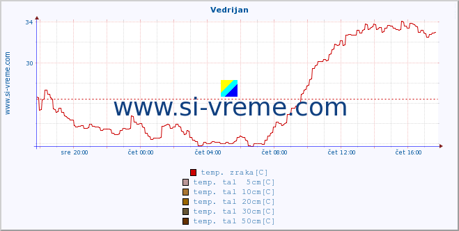 POVPREČJE :: Vedrijan :: temp. zraka | vlaga | smer vetra | hitrost vetra | sunki vetra | tlak | padavine | sonce | temp. tal  5cm | temp. tal 10cm | temp. tal 20cm | temp. tal 30cm | temp. tal 50cm :: zadnji dan / 5 minut.