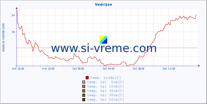 POVPREČJE :: Vedrijan :: temp. zraka | vlaga | smer vetra | hitrost vetra | sunki vetra | tlak | padavine | sonce | temp. tal  5cm | temp. tal 10cm | temp. tal 20cm | temp. tal 30cm | temp. tal 50cm :: zadnji dan / 5 minut.