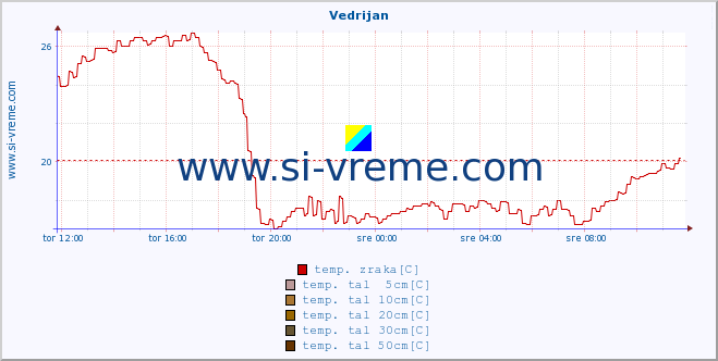 POVPREČJE :: Vedrijan :: temp. zraka | vlaga | smer vetra | hitrost vetra | sunki vetra | tlak | padavine | sonce | temp. tal  5cm | temp. tal 10cm | temp. tal 20cm | temp. tal 30cm | temp. tal 50cm :: zadnji dan / 5 minut.