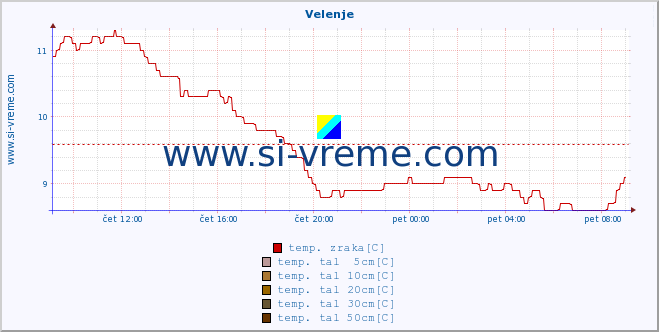 POVPREČJE :: Velenje :: temp. zraka | vlaga | smer vetra | hitrost vetra | sunki vetra | tlak | padavine | sonce | temp. tal  5cm | temp. tal 10cm | temp. tal 20cm | temp. tal 30cm | temp. tal 50cm :: zadnji dan / 5 minut.