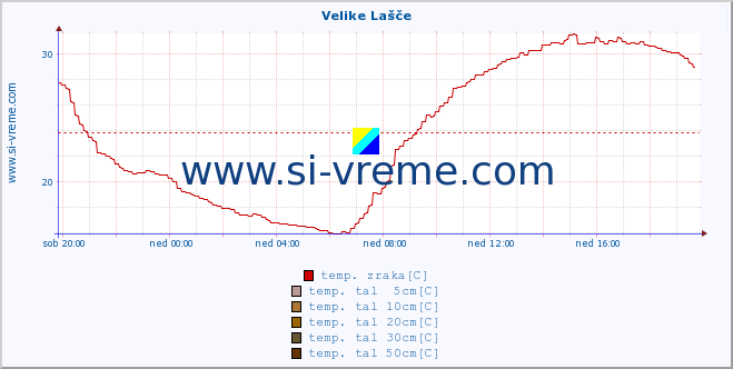 POVPREČJE :: Velike Lašče :: temp. zraka | vlaga | smer vetra | hitrost vetra | sunki vetra | tlak | padavine | sonce | temp. tal  5cm | temp. tal 10cm | temp. tal 20cm | temp. tal 30cm | temp. tal 50cm :: zadnji dan / 5 minut.