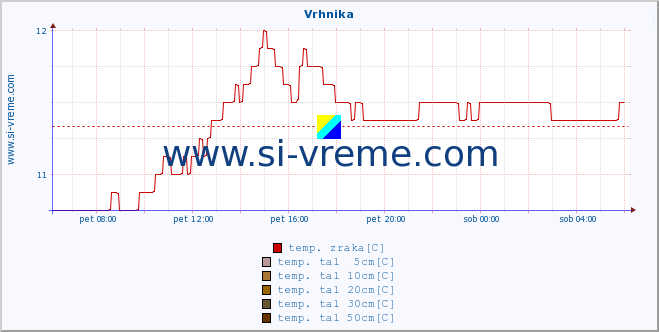 POVPREČJE :: Vrhnika :: temp. zraka | vlaga | smer vetra | hitrost vetra | sunki vetra | tlak | padavine | sonce | temp. tal  5cm | temp. tal 10cm | temp. tal 20cm | temp. tal 30cm | temp. tal 50cm :: zadnji dan / 5 minut.