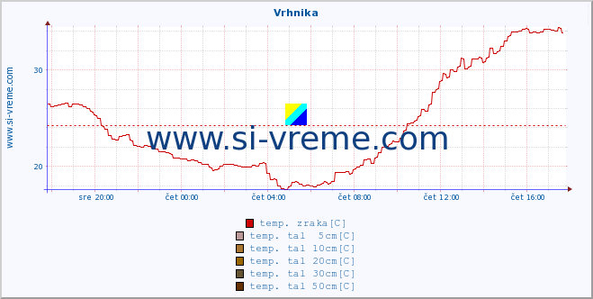 POVPREČJE :: Vrhnika :: temp. zraka | vlaga | smer vetra | hitrost vetra | sunki vetra | tlak | padavine | sonce | temp. tal  5cm | temp. tal 10cm | temp. tal 20cm | temp. tal 30cm | temp. tal 50cm :: zadnji dan / 5 minut.