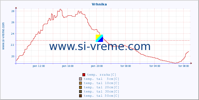 POVPREČJE :: Vrhnika :: temp. zraka | vlaga | smer vetra | hitrost vetra | sunki vetra | tlak | padavine | sonce | temp. tal  5cm | temp. tal 10cm | temp. tal 20cm | temp. tal 30cm | temp. tal 50cm :: zadnji dan / 5 minut.