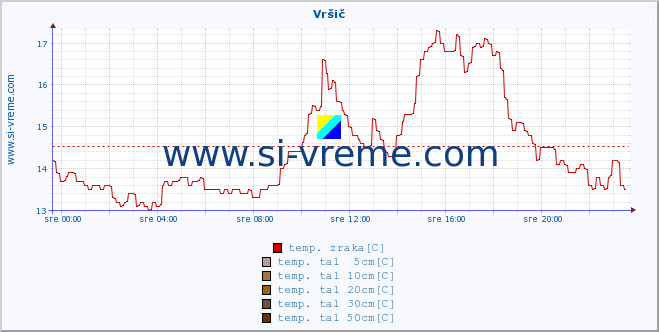 POVPREČJE :: Vršič :: temp. zraka | vlaga | smer vetra | hitrost vetra | sunki vetra | tlak | padavine | sonce | temp. tal  5cm | temp. tal 10cm | temp. tal 20cm | temp. tal 30cm | temp. tal 50cm :: zadnji dan / 5 minut.