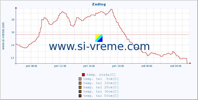 POVPREČJE :: Zadlog :: temp. zraka | vlaga | smer vetra | hitrost vetra | sunki vetra | tlak | padavine | sonce | temp. tal  5cm | temp. tal 10cm | temp. tal 20cm | temp. tal 30cm | temp. tal 50cm :: zadnji dan / 5 minut.