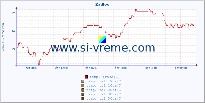 POVPREČJE :: Zadlog :: temp. zraka | vlaga | smer vetra | hitrost vetra | sunki vetra | tlak | padavine | sonce | temp. tal  5cm | temp. tal 10cm | temp. tal 20cm | temp. tal 30cm | temp. tal 50cm :: zadnji dan / 5 minut.