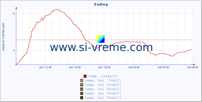 POVPREČJE :: Zadlog :: temp. zraka | vlaga | smer vetra | hitrost vetra | sunki vetra | tlak | padavine | sonce | temp. tal  5cm | temp. tal 10cm | temp. tal 20cm | temp. tal 30cm | temp. tal 50cm :: zadnji dan / 5 minut.