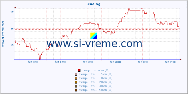 POVPREČJE :: Zadlog :: temp. zraka | vlaga | smer vetra | hitrost vetra | sunki vetra | tlak | padavine | sonce | temp. tal  5cm | temp. tal 10cm | temp. tal 20cm | temp. tal 30cm | temp. tal 50cm :: zadnji dan / 5 minut.