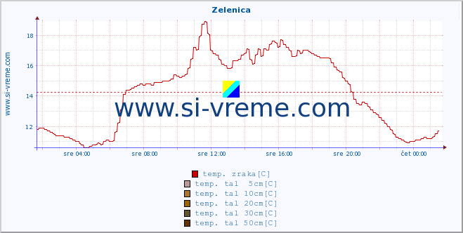 POVPREČJE :: Zelenica :: temp. zraka | vlaga | smer vetra | hitrost vetra | sunki vetra | tlak | padavine | sonce | temp. tal  5cm | temp. tal 10cm | temp. tal 20cm | temp. tal 30cm | temp. tal 50cm :: zadnji dan / 5 minut.