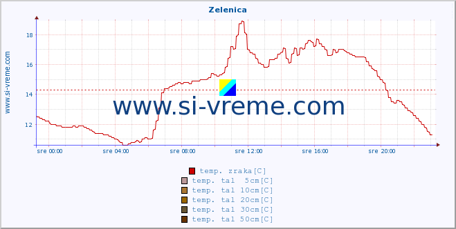 POVPREČJE :: Zelenica :: temp. zraka | vlaga | smer vetra | hitrost vetra | sunki vetra | tlak | padavine | sonce | temp. tal  5cm | temp. tal 10cm | temp. tal 20cm | temp. tal 30cm | temp. tal 50cm :: zadnji dan / 5 minut.