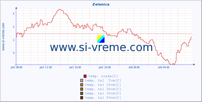 POVPREČJE :: Zelenica :: temp. zraka | vlaga | smer vetra | hitrost vetra | sunki vetra | tlak | padavine | sonce | temp. tal  5cm | temp. tal 10cm | temp. tal 20cm | temp. tal 30cm | temp. tal 50cm :: zadnji dan / 5 minut.