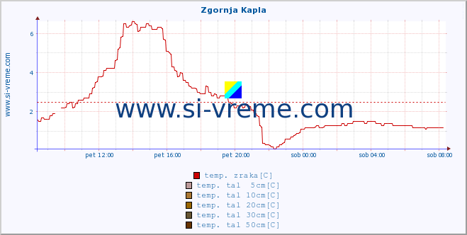 POVPREČJE :: Zgornja Kapla :: temp. zraka | vlaga | smer vetra | hitrost vetra | sunki vetra | tlak | padavine | sonce | temp. tal  5cm | temp. tal 10cm | temp. tal 20cm | temp. tal 30cm | temp. tal 50cm :: zadnji dan / 5 minut.