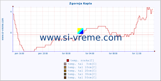 POVPREČJE :: Zgornja Kapla :: temp. zraka | vlaga | smer vetra | hitrost vetra | sunki vetra | tlak | padavine | sonce | temp. tal  5cm | temp. tal 10cm | temp. tal 20cm | temp. tal 30cm | temp. tal 50cm :: zadnji dan / 5 minut.