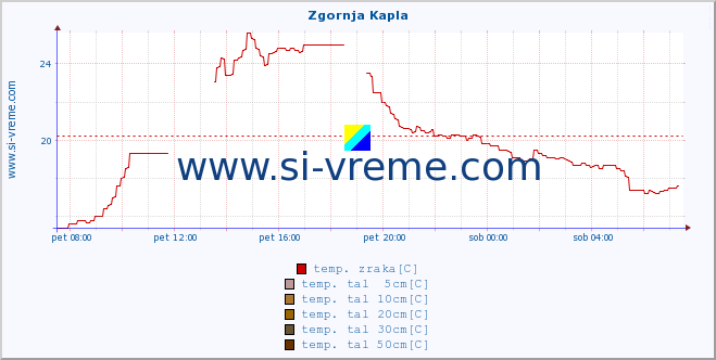 POVPREČJE :: Zgornja Kapla :: temp. zraka | vlaga | smer vetra | hitrost vetra | sunki vetra | tlak | padavine | sonce | temp. tal  5cm | temp. tal 10cm | temp. tal 20cm | temp. tal 30cm | temp. tal 50cm :: zadnji dan / 5 minut.