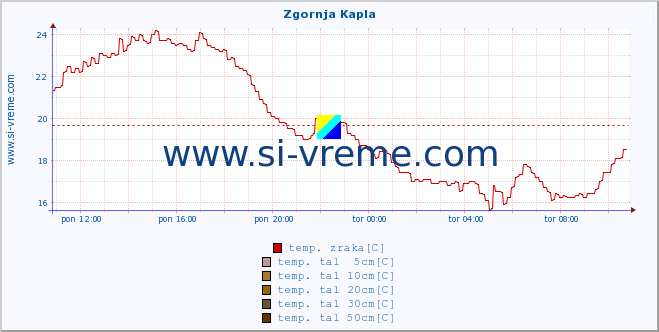 POVPREČJE :: Zgornja Kapla :: temp. zraka | vlaga | smer vetra | hitrost vetra | sunki vetra | tlak | padavine | sonce | temp. tal  5cm | temp. tal 10cm | temp. tal 20cm | temp. tal 30cm | temp. tal 50cm :: zadnji dan / 5 minut.