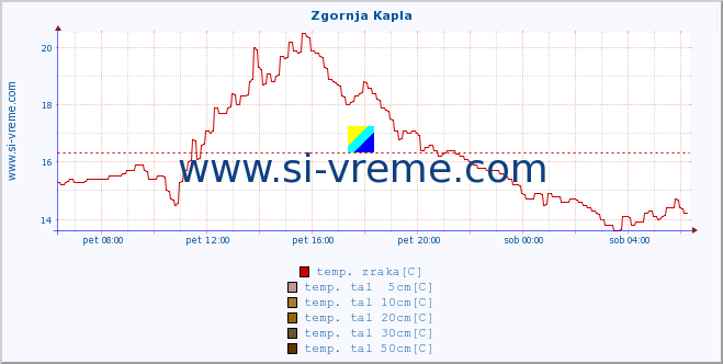 POVPREČJE :: Zgornja Kapla :: temp. zraka | vlaga | smer vetra | hitrost vetra | sunki vetra | tlak | padavine | sonce | temp. tal  5cm | temp. tal 10cm | temp. tal 20cm | temp. tal 30cm | temp. tal 50cm :: zadnji dan / 5 minut.